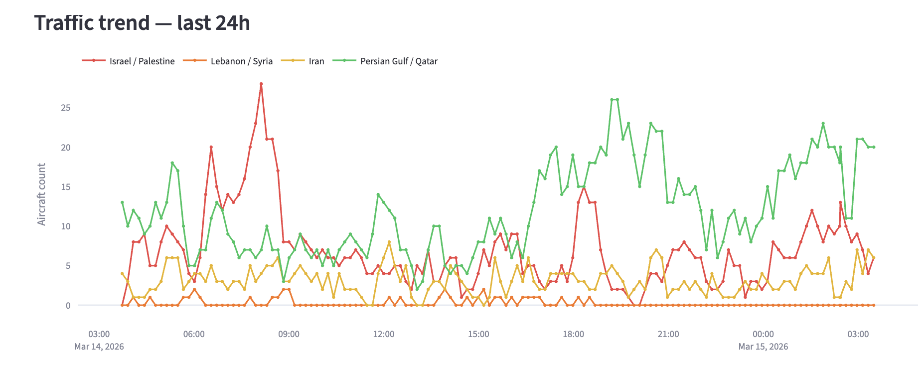 MarketSignal ADS-B traffic trend showing 24-hour aircraft counts across Middle East regions